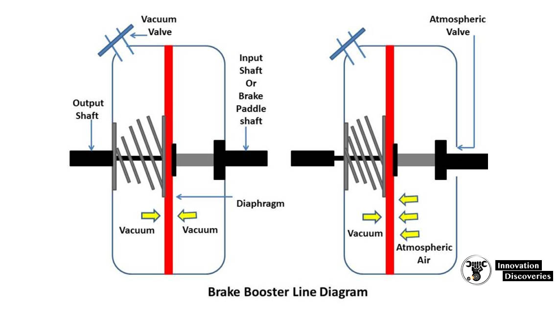 What is Brake Booster? How Brake Booster Works?