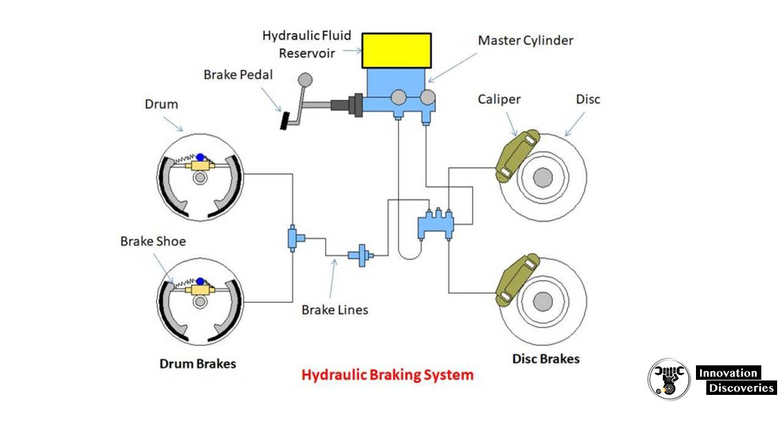 How Hydraulic Brake Works?
