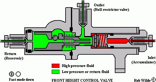 Types of hydraulic valves and their functions