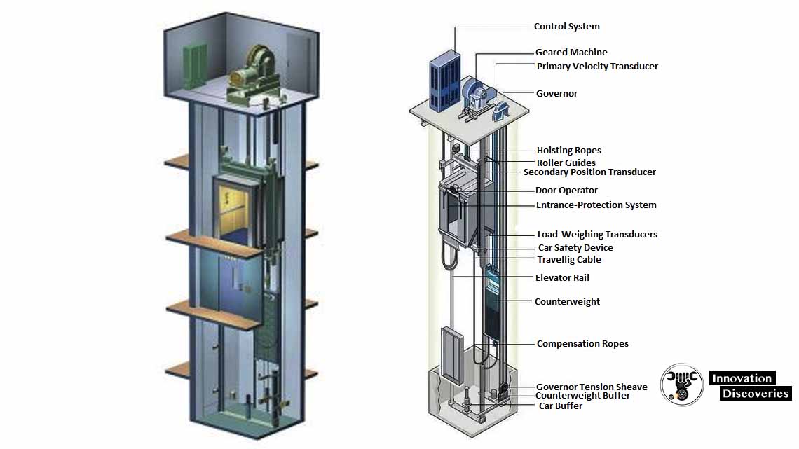 How Do Elevators Or Lifts Work