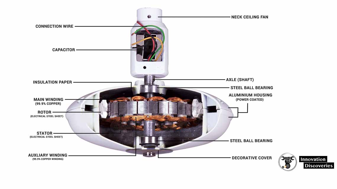 Components And The Working mechanism of a ceiling fan