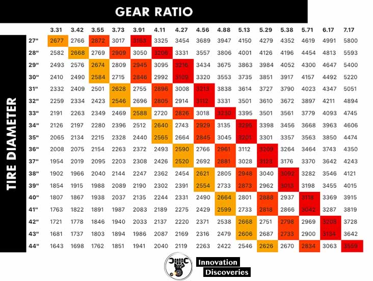 Ratio calculator speed Gear Ratios