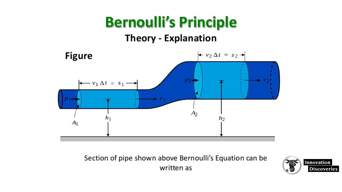 Bernoulli’s Equation and Applications Of Bernoulli’s Equation | Innovation Discoveries