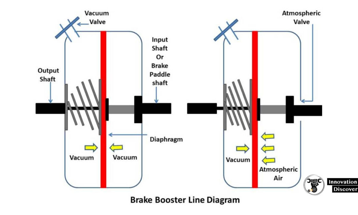 What Is Brake Booster How Brake Booster Works