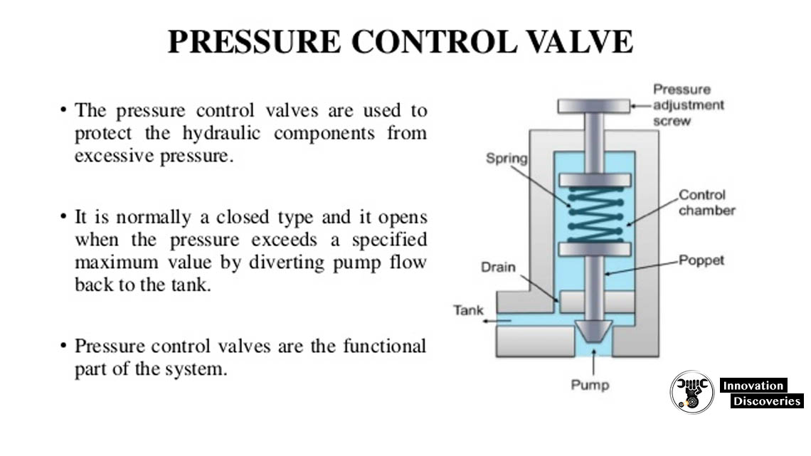 Types of hydraulic valves and their functions