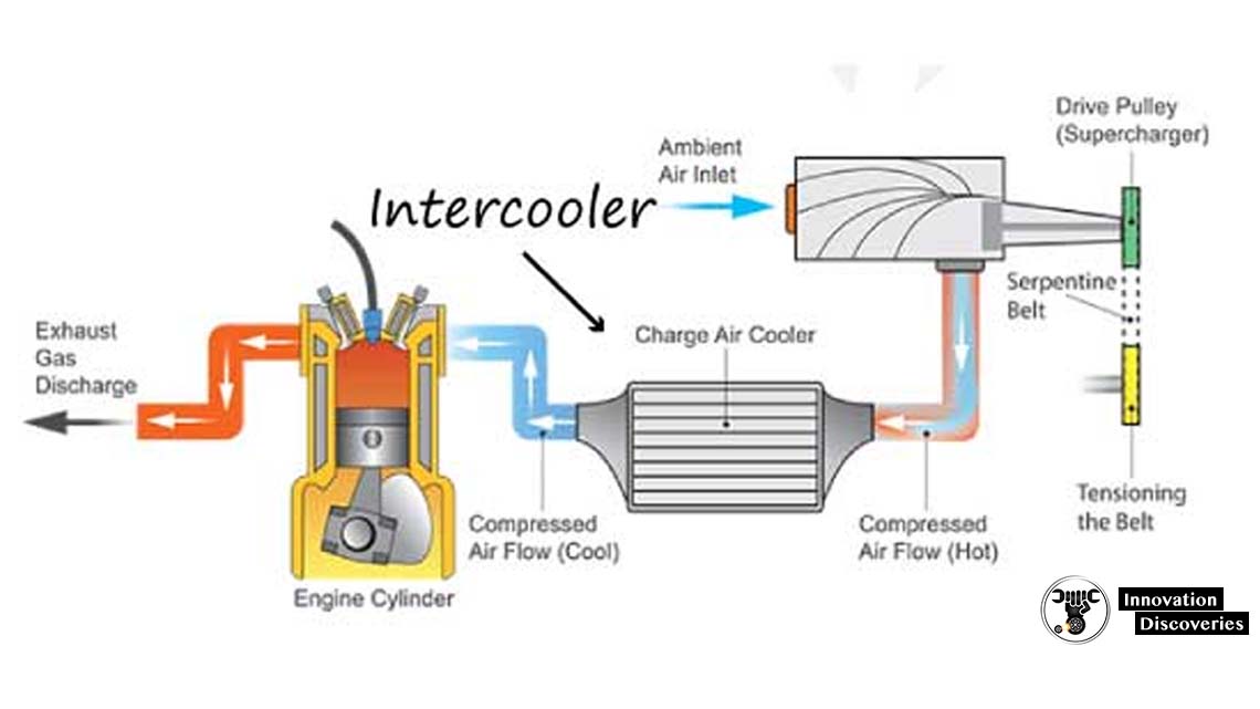 INTER-COOLER: TYPES AND WORKING PRINCIPLE