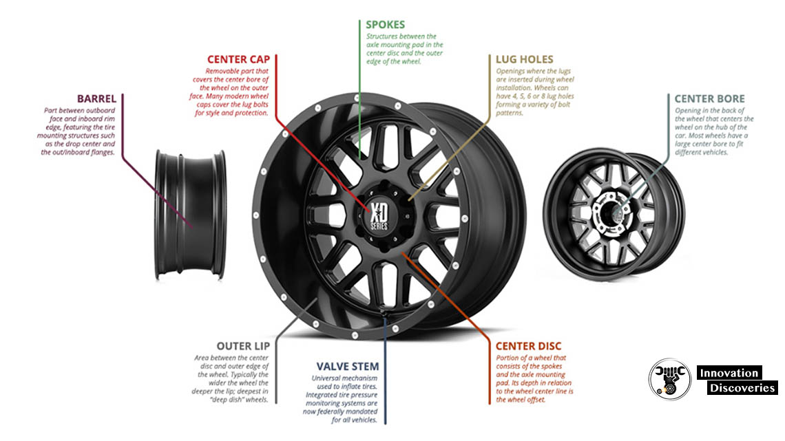 WHEELS: PARTS, SIZES, BOLT PATTERNS, WHEEL OFFSET, ONE-PIECE VS TWO-PIECE WHEEL AND HOW THEY MADE