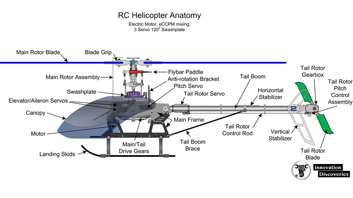 HOW A HELICOPTER FLY AND CONSTRUCTED?