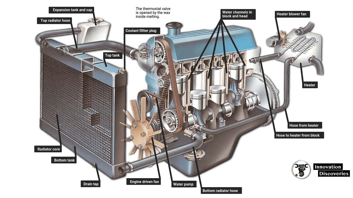 How an engine cooling system works