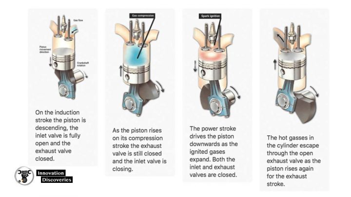 The engine - how power is created