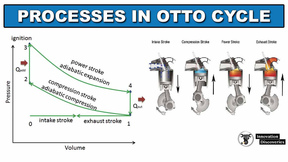 Otto cycle and its Processes