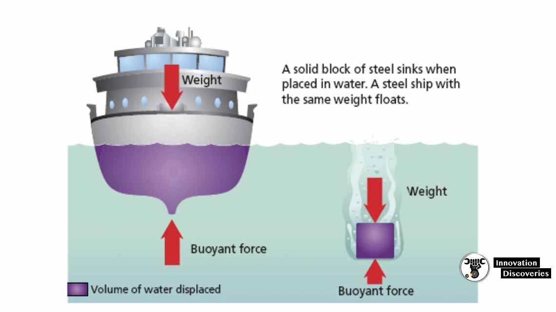 Steel ships float because even though steel is denser than water their ...