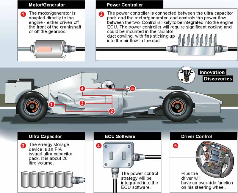 Kinetic Energy Recovery System (KERS)