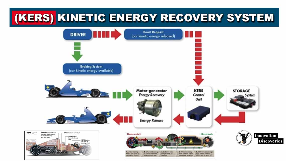 Kinetic Energy Recovery System (KERS)