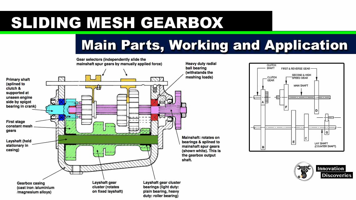 Sliding Mesh Gearbox – Main Parts, Working and Application