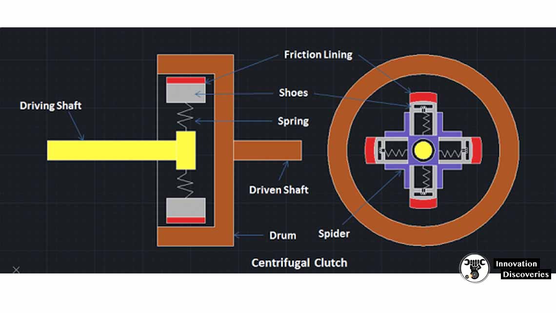 Centrifugal Clutch Working Principle, Main Parts Advantages and Dis