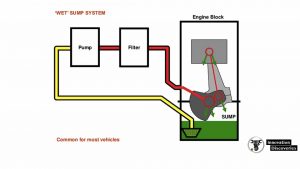 What is a lubrication system? Types of lubrication systems.