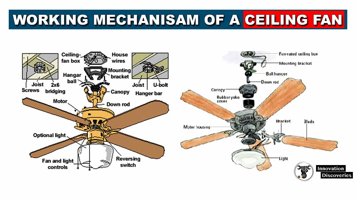 Components And The Working mechanism of a ceiling fan