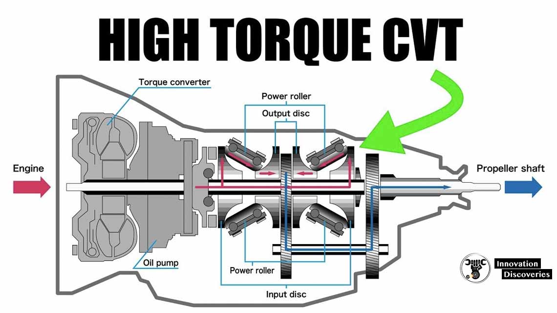 Continuously Variable Transmission: Mechanism And Advantages