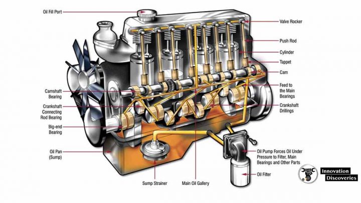 What is a lubrication system? Types of lubrication systems.