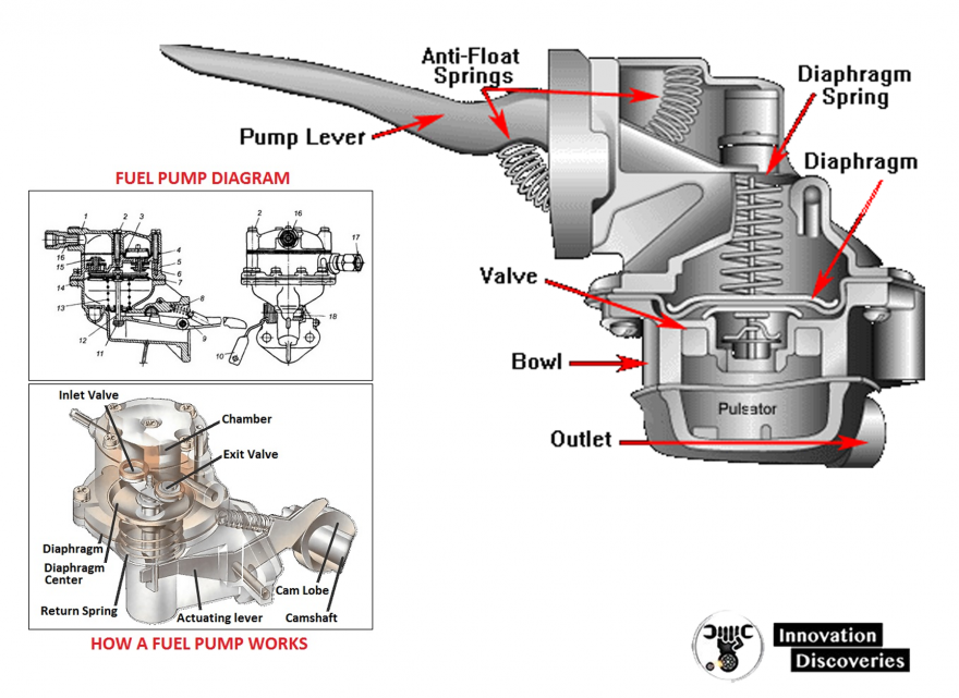 Diagnosing And Replacing A Mechanical Fuel Pump