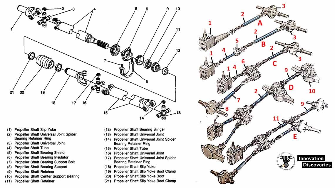 Construction of Propeller Shaft