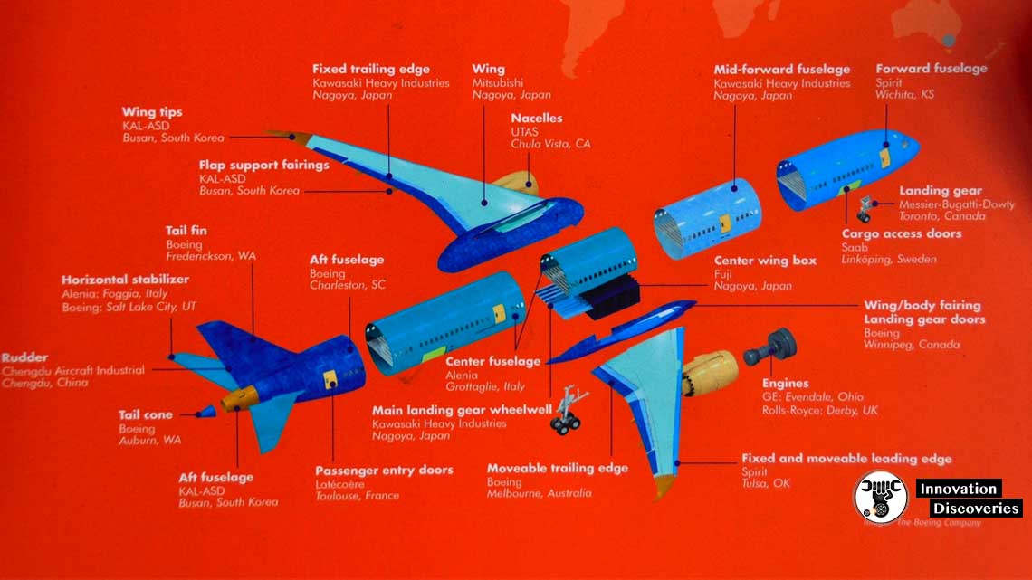 AIRPLANES: PARTS AND THEIR FUNCTIONS