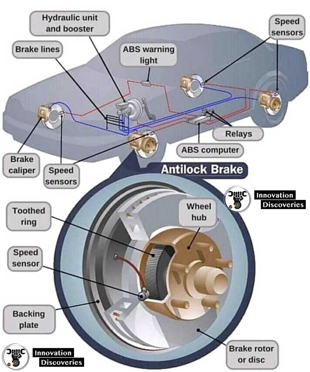 ANTILOCK BRAKING SYSTEM (ABS) COMPONENTS, TYPES AND