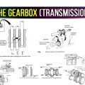 The Gearbox (Transmission)