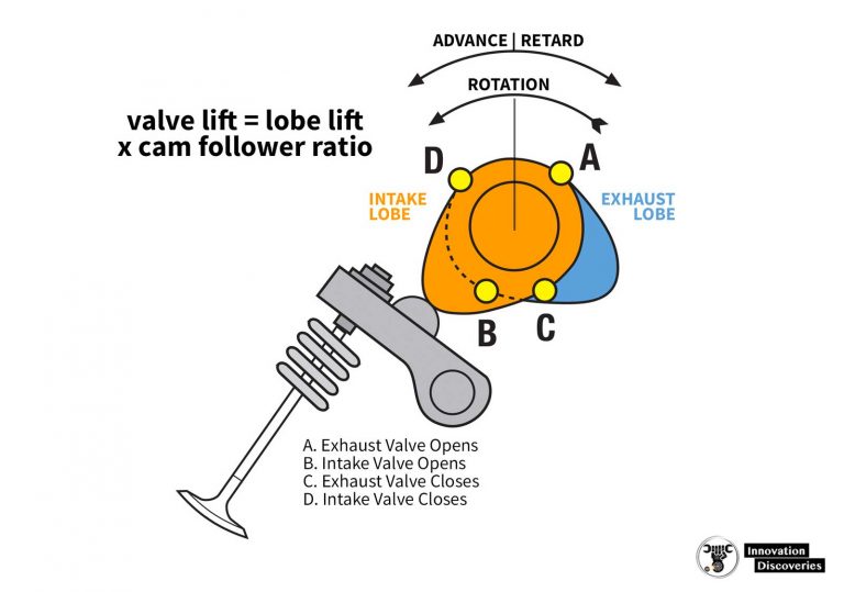 Back To Basics: Camshaft And Terminology