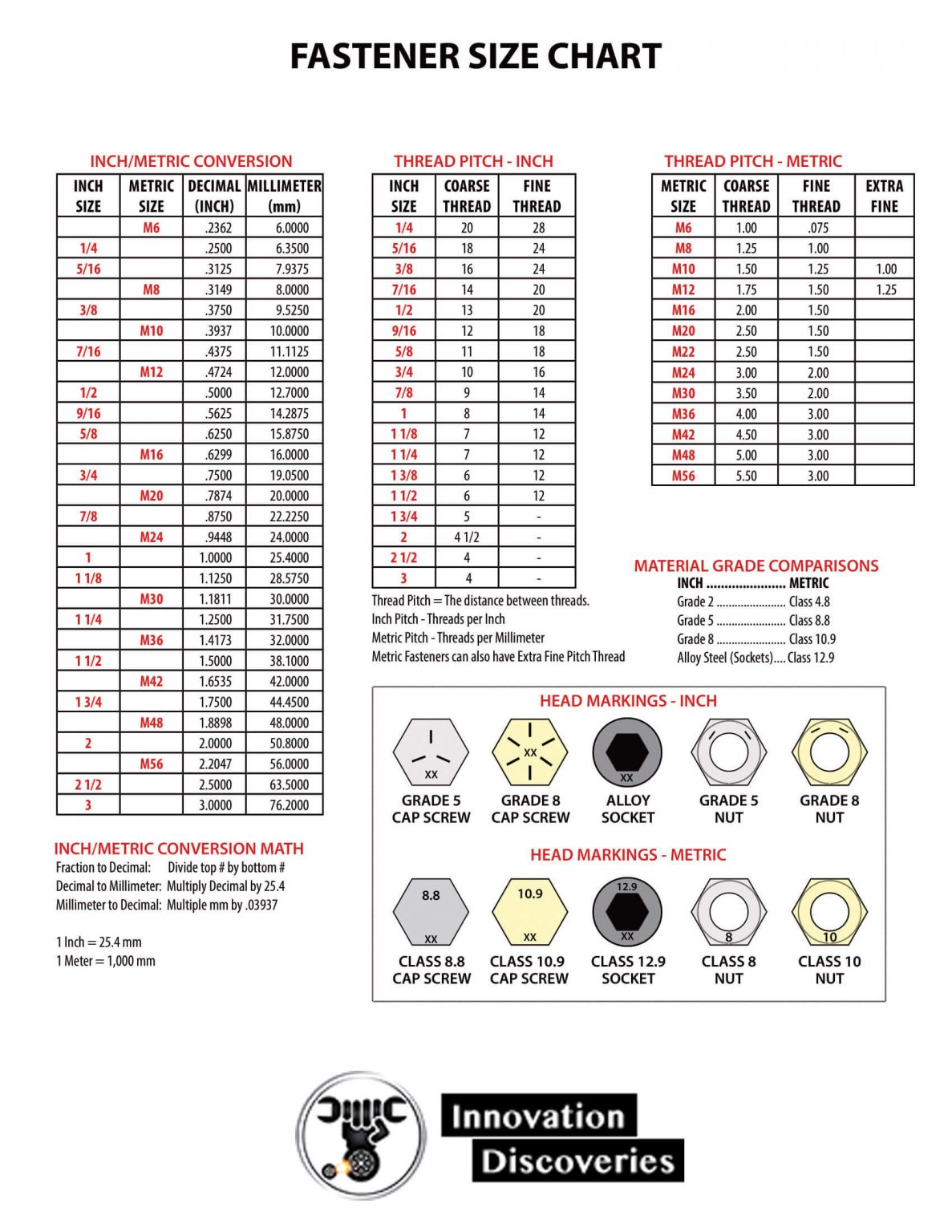 Comparison Chart for Screw Size, Inch Fractions, Decimals, and Millimeter