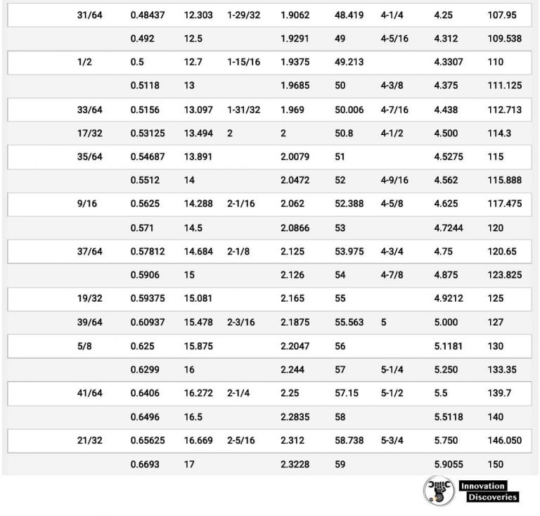 Comparison Chart for Screw Size, Inch Fractions, Decimals, and Millimeter