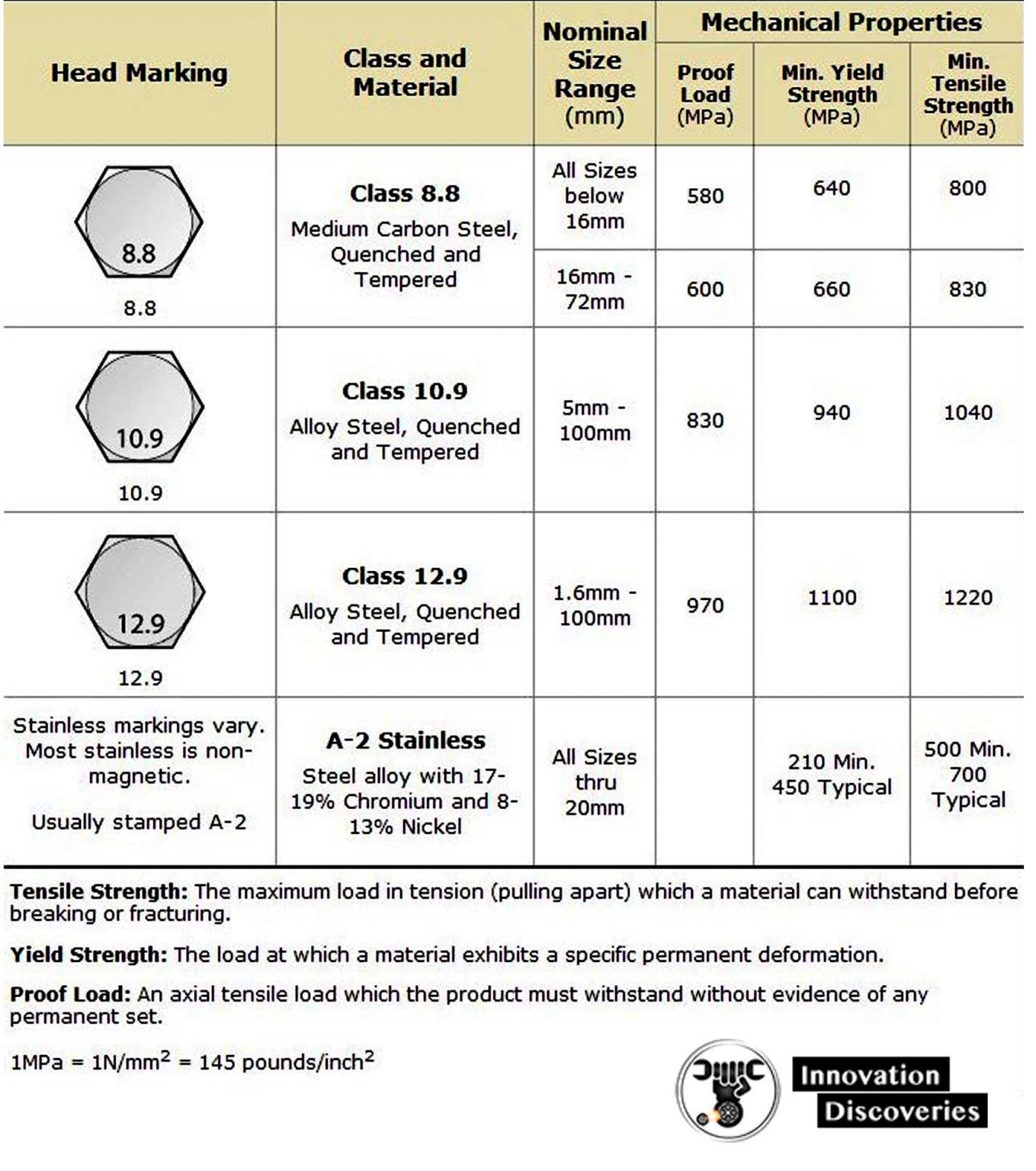 EXPLAINING THE MEANING OF GRADE WRITTEN ON BOLT HEAD