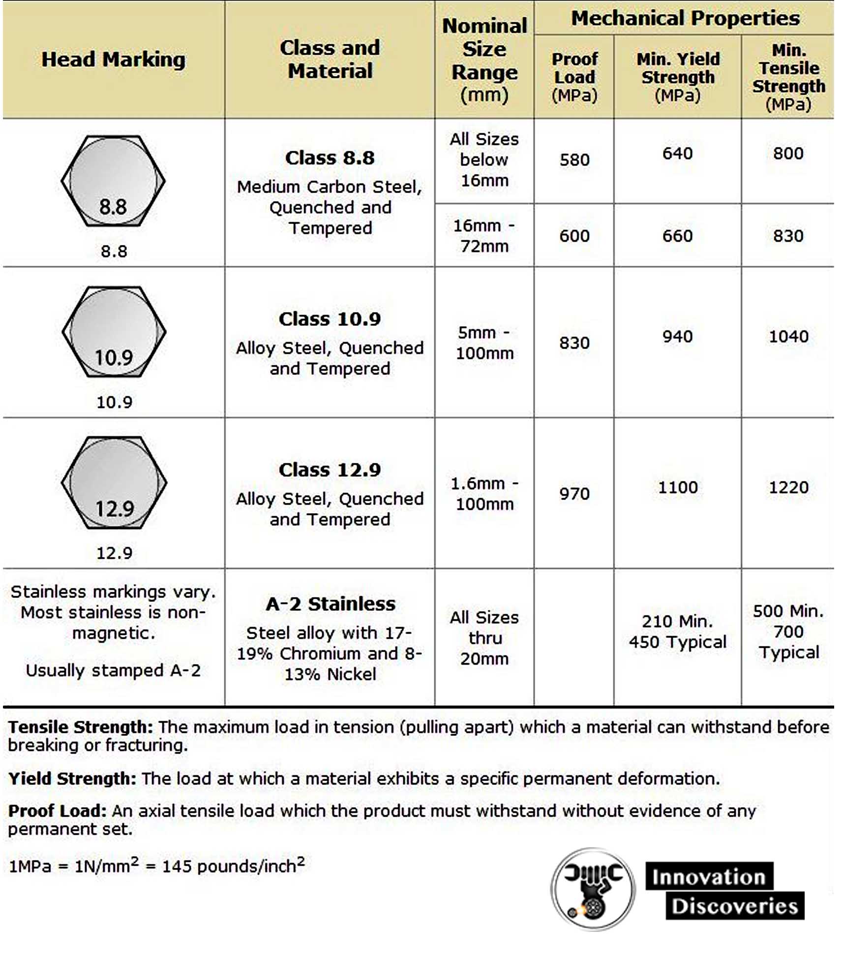 EXPLAINING THE MEANING OF GRADE WRITTEN ON BOLT HEAD