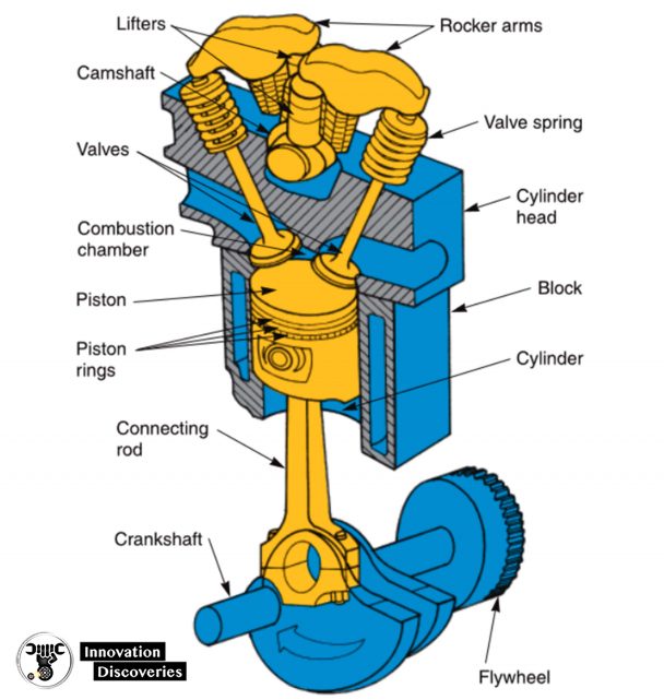 Memorize the basic parts of this one-cylinder engine.