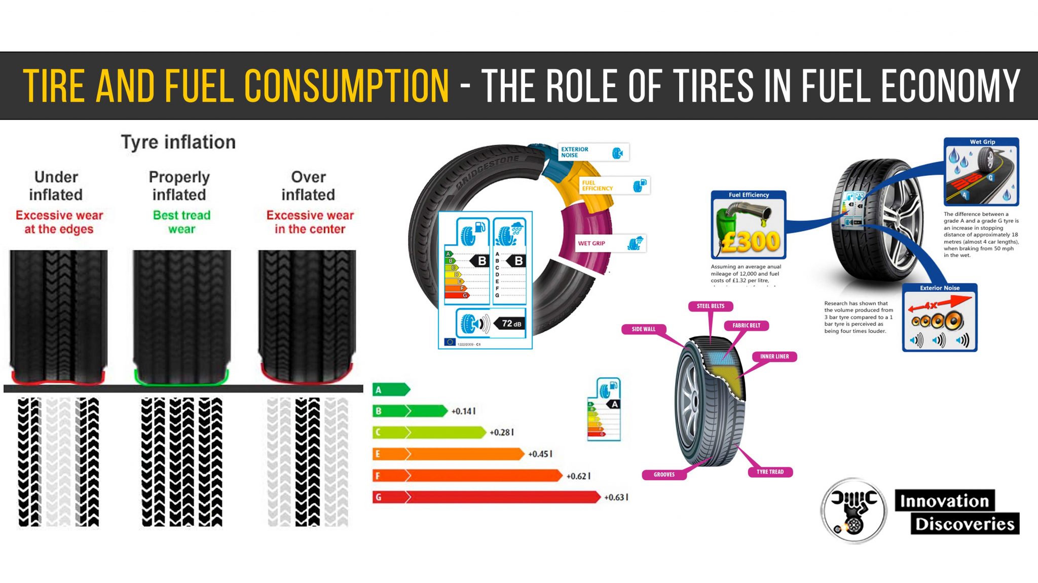 Tire and Fuel Consumption The role of tires in fuel economy