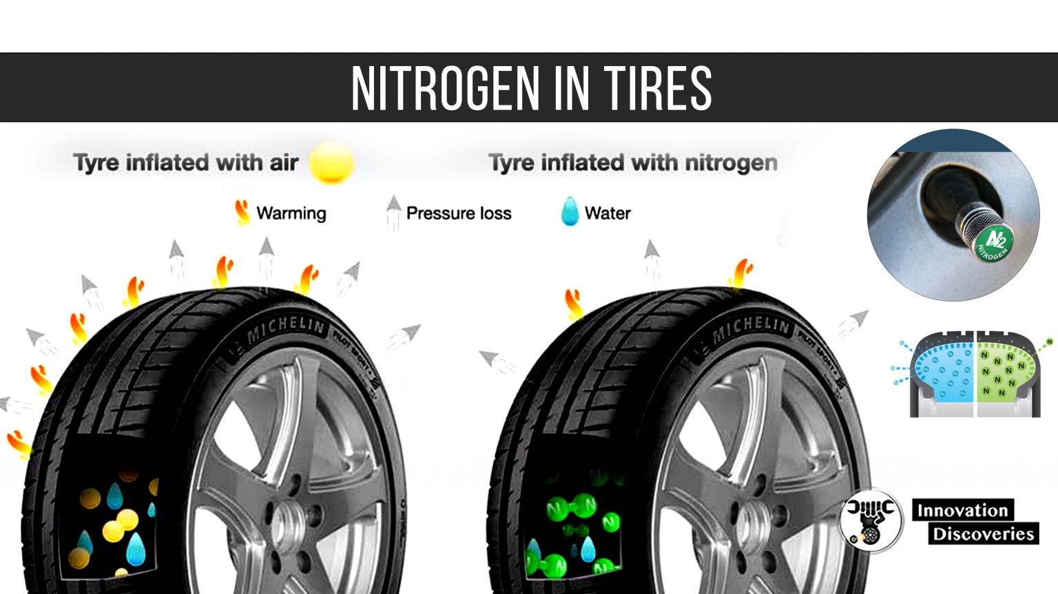 Nitrogen in Tires