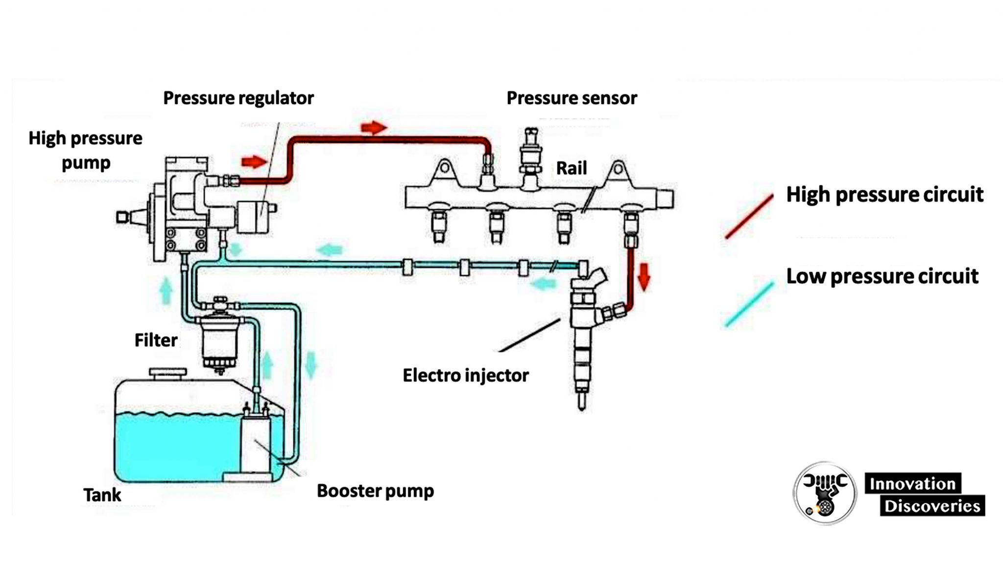 Common Rail Diesel Injection (CRDI Basics)