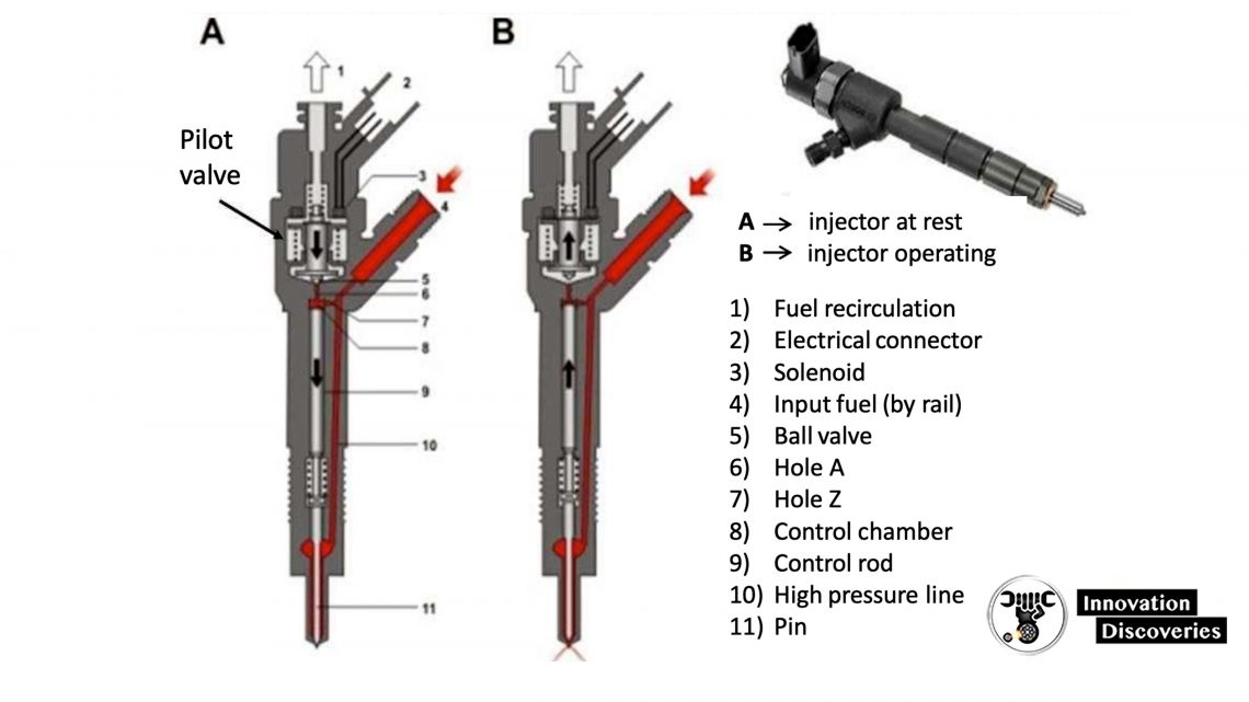 Solenoid injectors