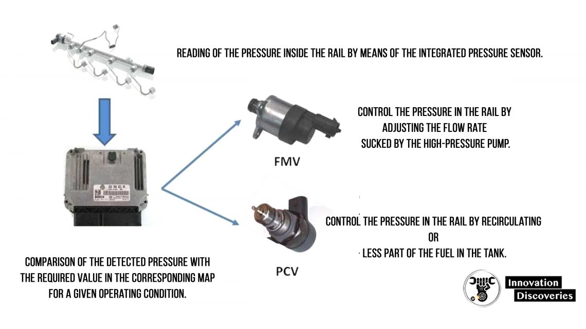 Pressure control(hints)