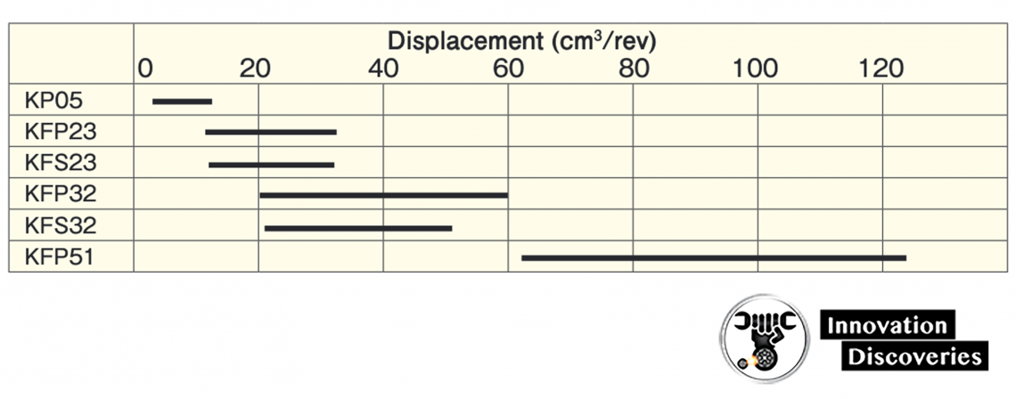 Displacement of each Model