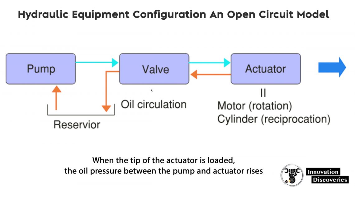 Hydraulic Equipment Configuration An Open Circuit Model