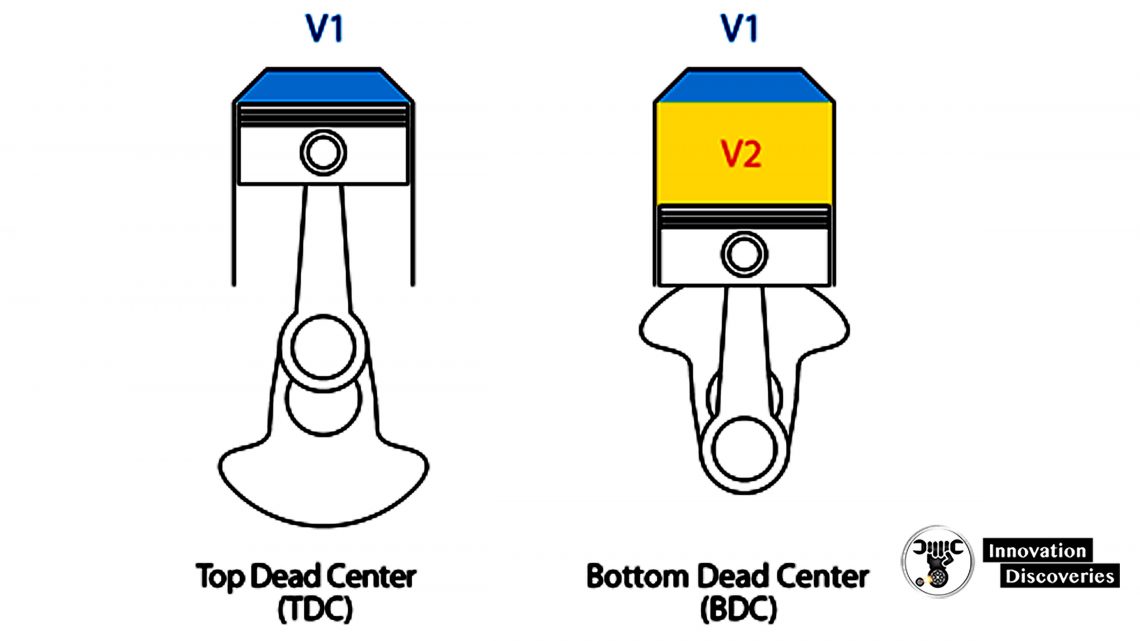 The compression ratio represents the volume variation in the cylinder + combustion chamber when switching from BDC to TDC: (V1+V2)/V1 