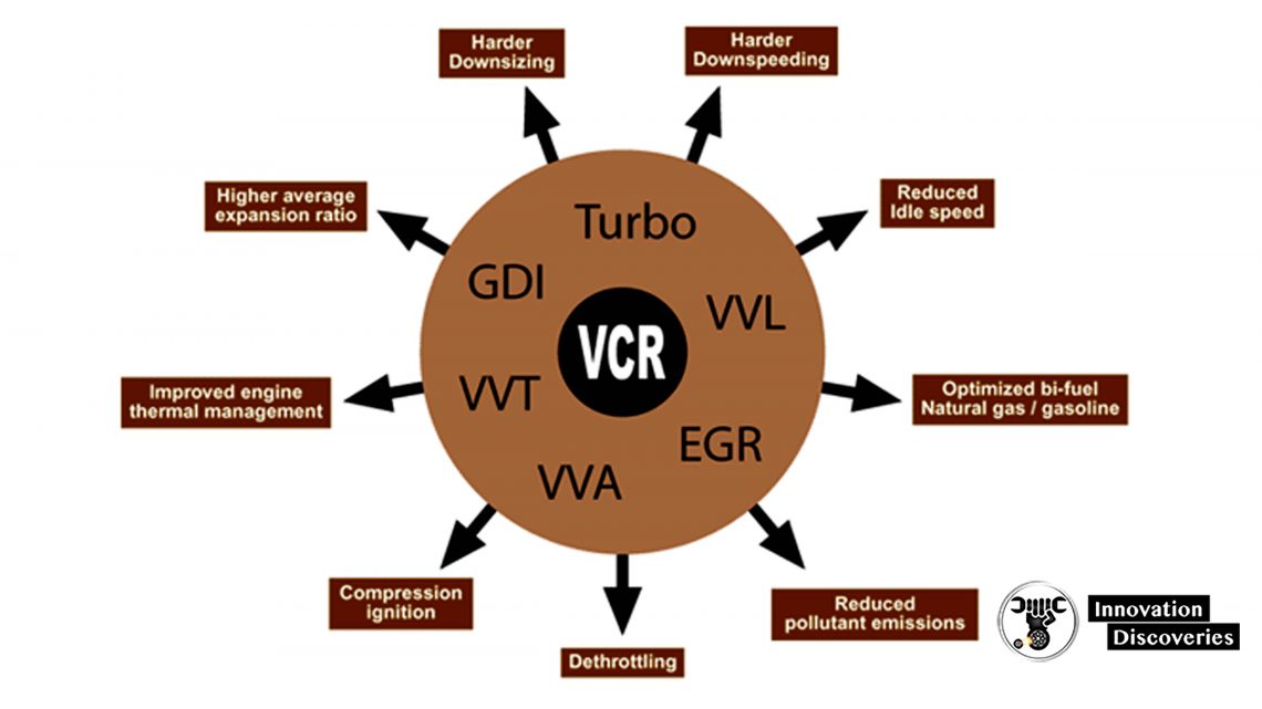 VCR is at the heart of a broad strategy to optimize engine performance, efficiency, emissions and production costs