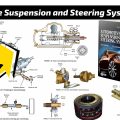 Automotive Suspension and Steering Systems | PDF