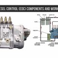 Electronic Diesel Control (EDC) Components and Working Principles