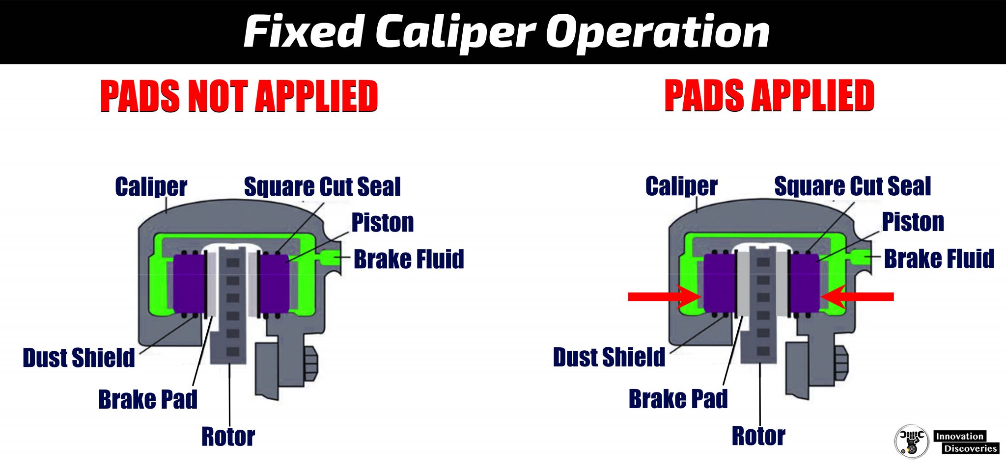 Fixed Caliper vs. Floating Caliper Operation