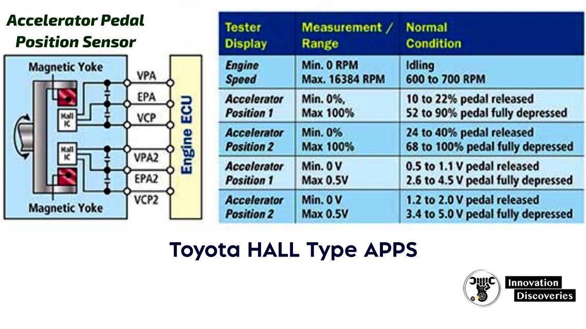 All you need to know about Accelerator Pedal Position Sensors (APPS)