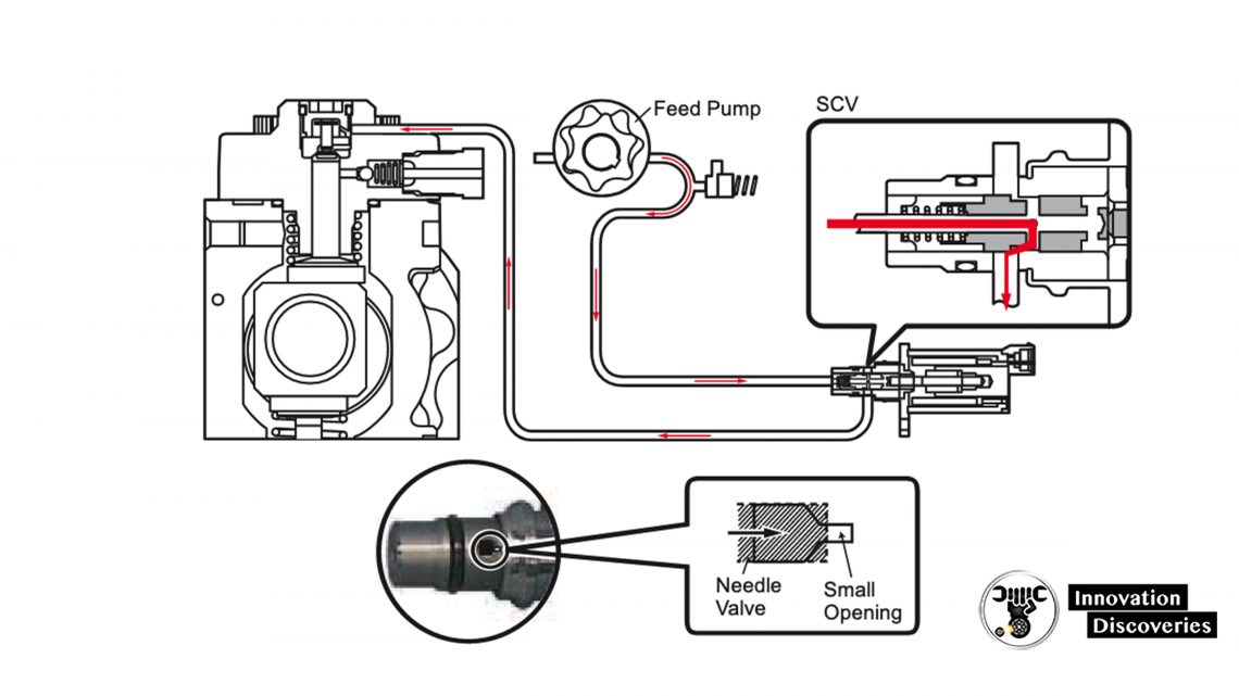 Common Rail System Operation (Toyota Avensis ) | Supply Pump & Rail | Rail Pressure Sensor | When the SCV energization duration (duty on time) is short
