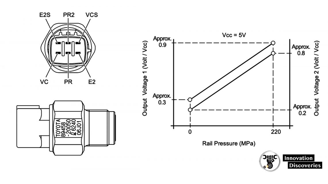 Common Rail System Operation (Toyota Avensis ) | Supply Pump & Rail | Rail Pressure Sensor